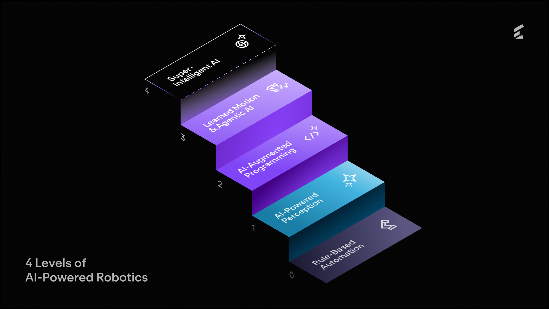 Gradient steps labeled: Rule-Based Automation, AI-Powered Perception, AI-Augmented Programming, Learned Motion & Agentic AI, Superintelligent AI. wandelbots