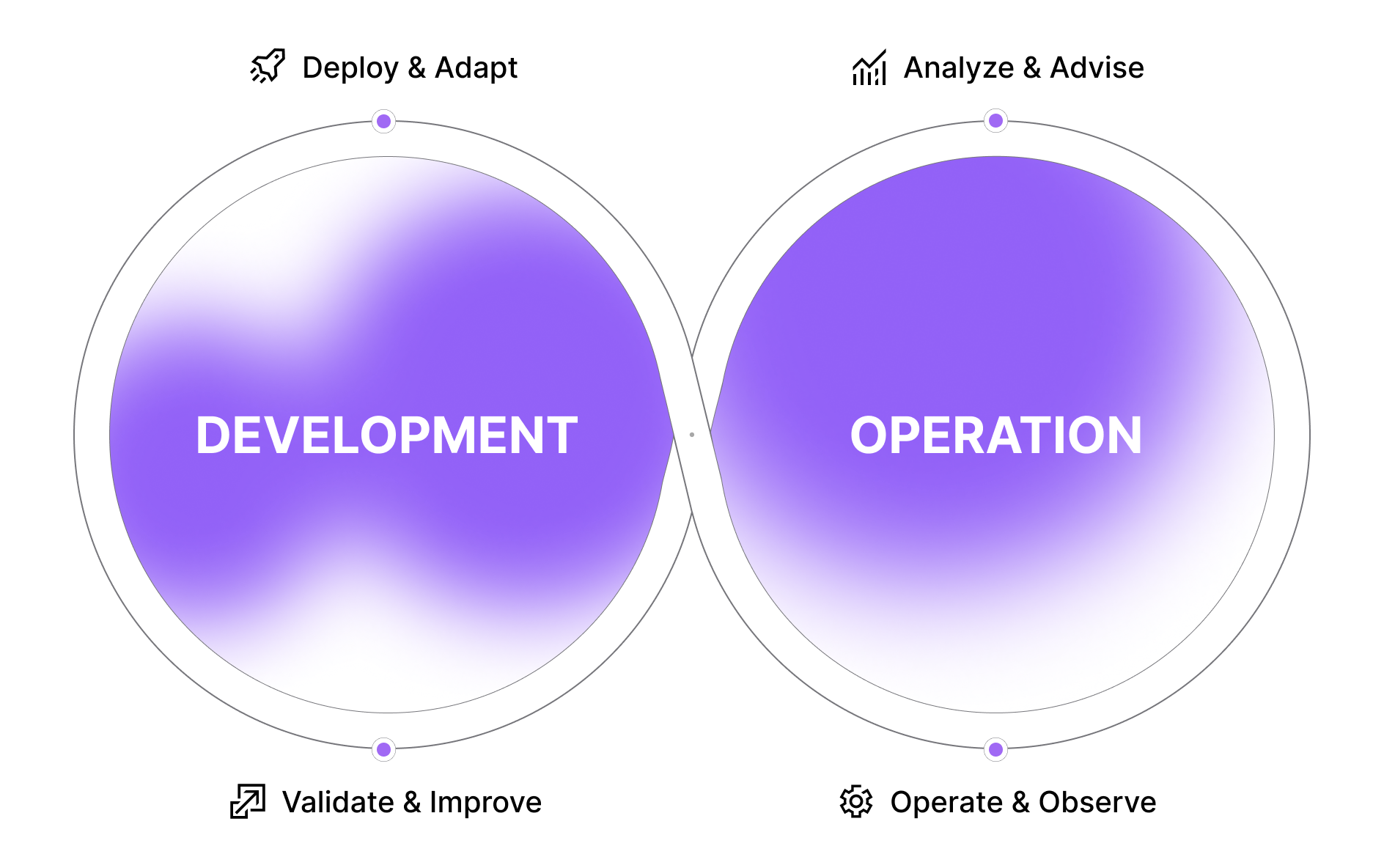 development-operation-loop-2